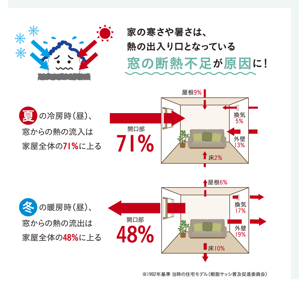 断熱窓で暮らし快適に 光熱費の節約効果も